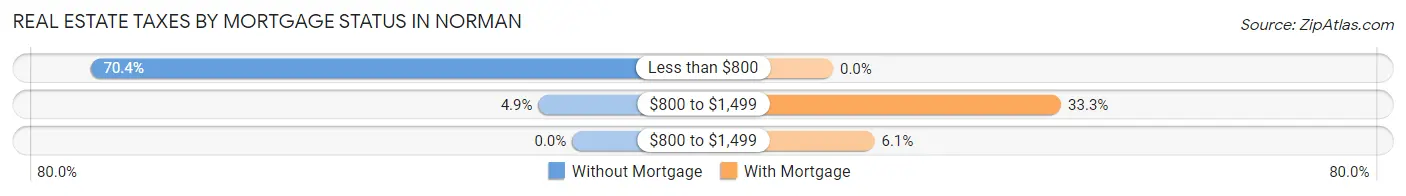 Real Estate Taxes by Mortgage Status in Norman