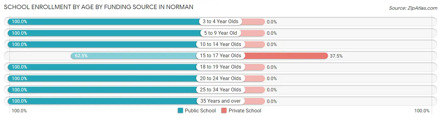 School Enrollment by Age by Funding Source in Norman