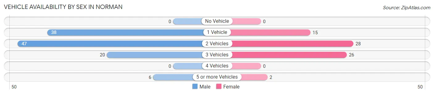 Vehicle Availability by Sex in Norman