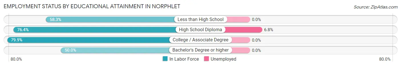 Employment Status by Educational Attainment in Norphlet