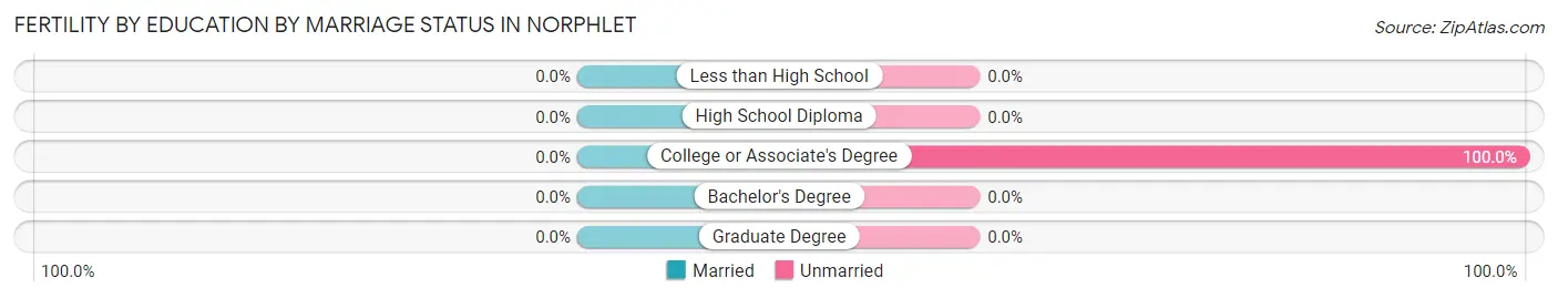 Female Fertility by Education by Marriage Status in Norphlet