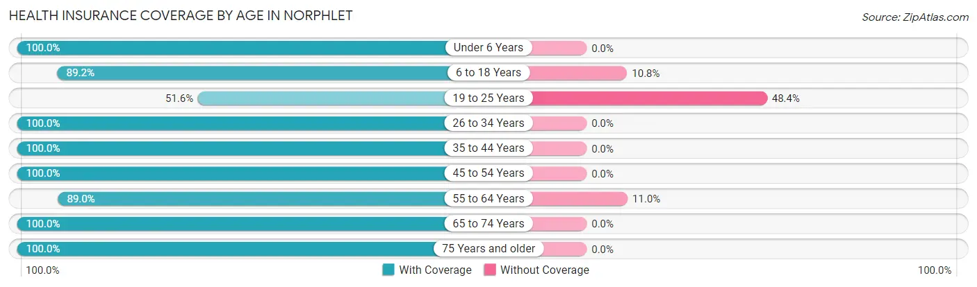 Health Insurance Coverage by Age in Norphlet