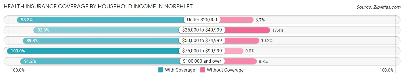 Health Insurance Coverage by Household Income in Norphlet
