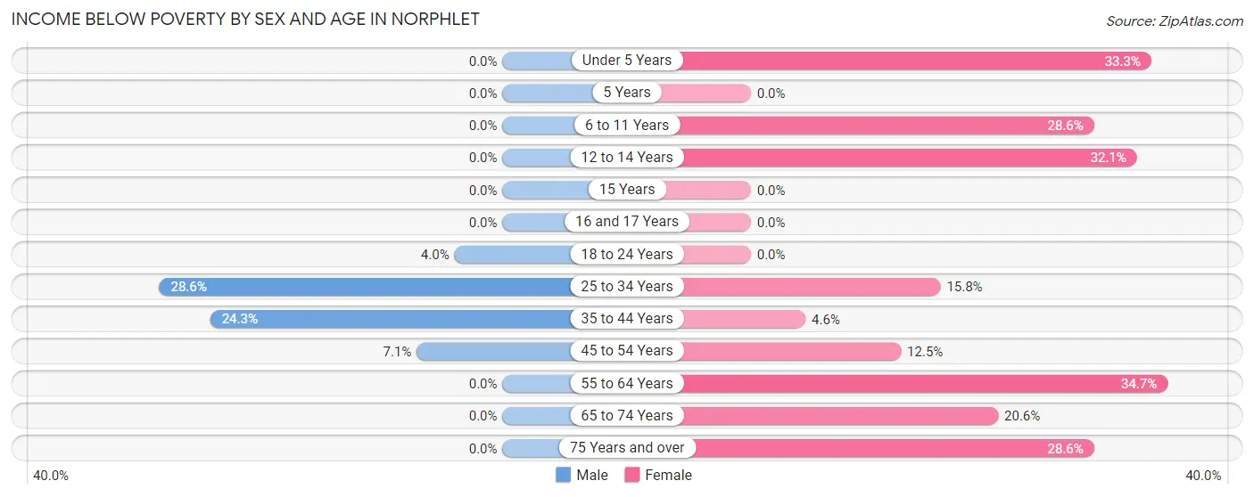 Income Below Poverty by Sex and Age in Norphlet