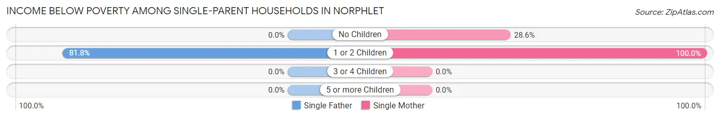Income Below Poverty Among Single-Parent Households in Norphlet