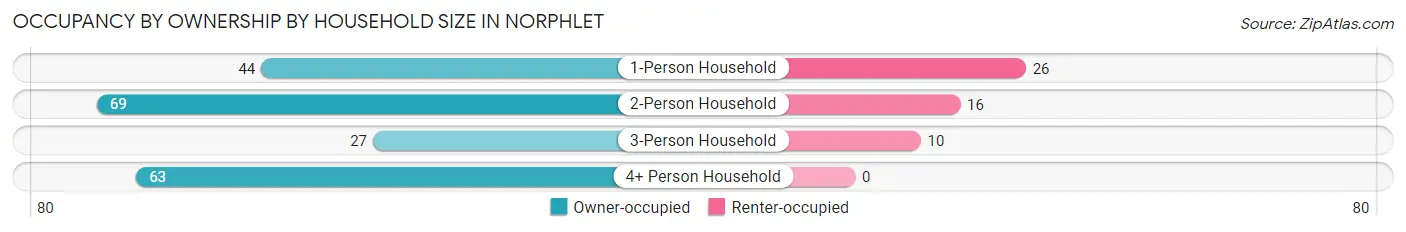 Occupancy by Ownership by Household Size in Norphlet