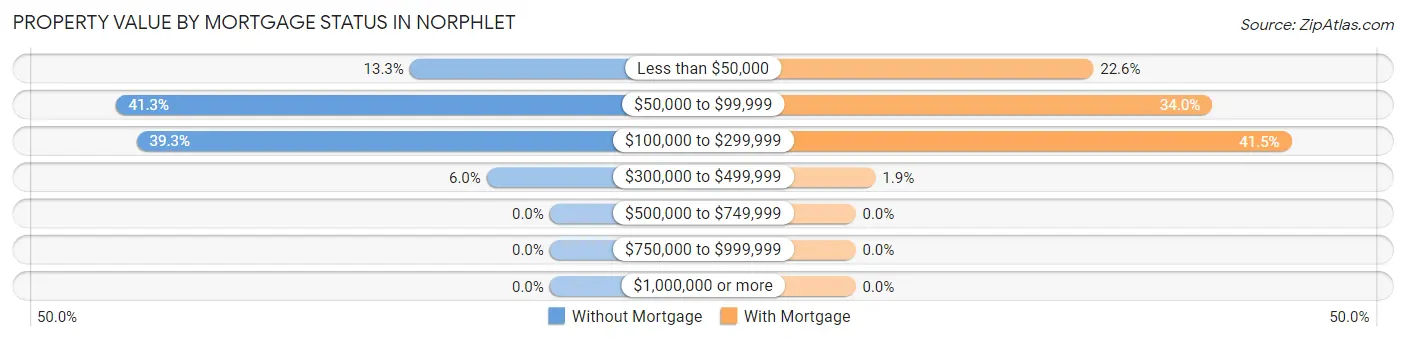 Property Value by Mortgage Status in Norphlet