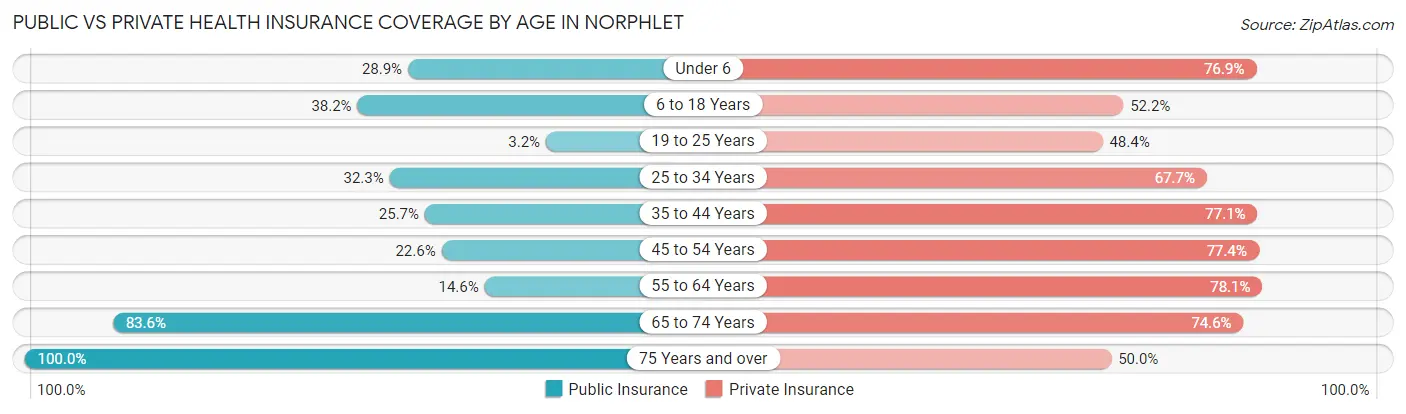 Public vs Private Health Insurance Coverage by Age in Norphlet