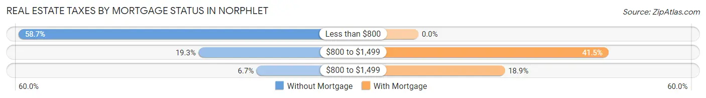 Real Estate Taxes by Mortgage Status in Norphlet