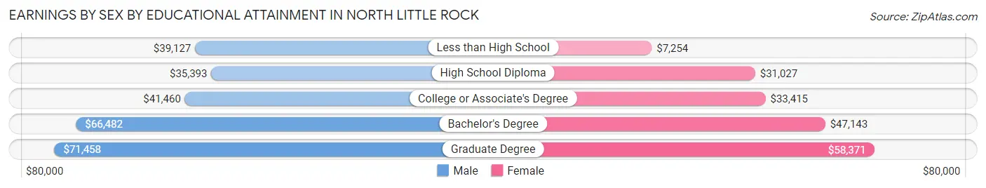 Earnings by Sex by Educational Attainment in North Little Rock