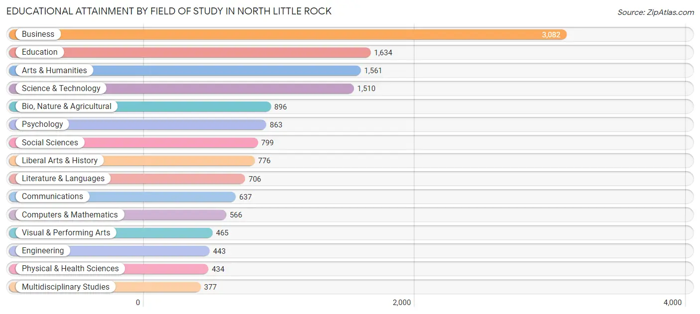 Educational Attainment by Field of Study in North Little Rock