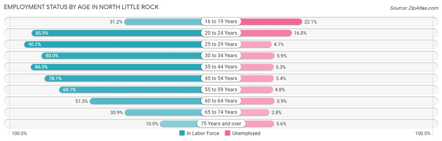 Employment Status by Age in North Little Rock