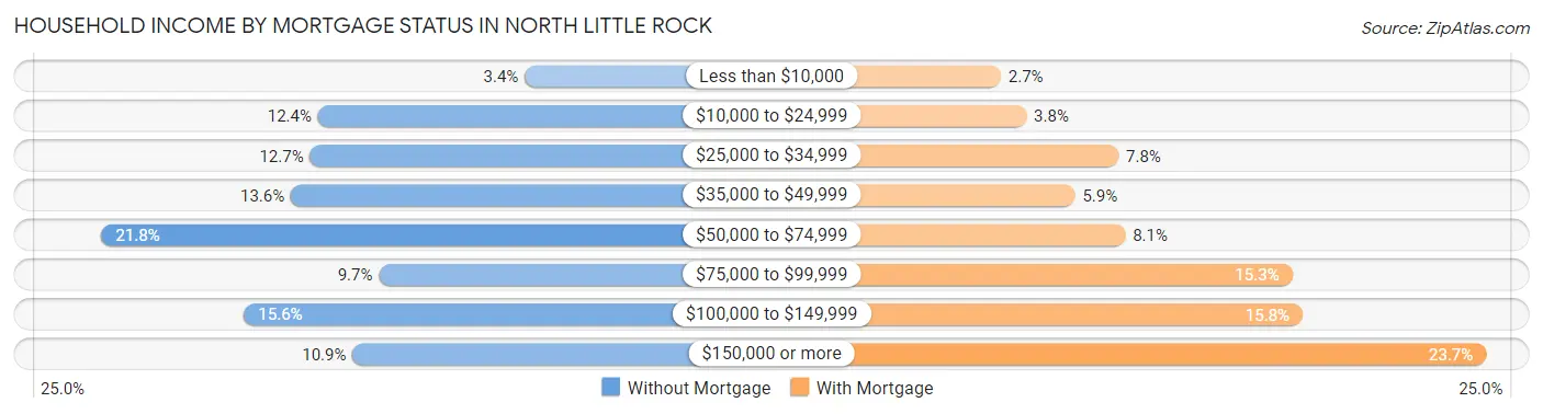 Household Income by Mortgage Status in North Little Rock