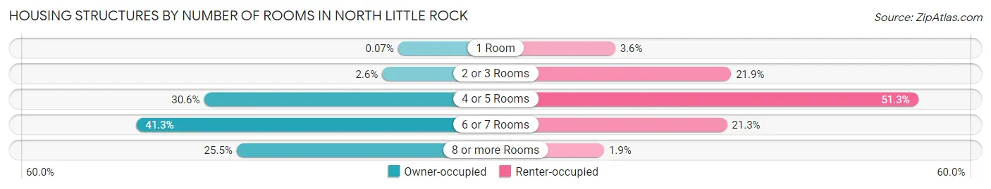 Housing Structures by Number of Rooms in North Little Rock