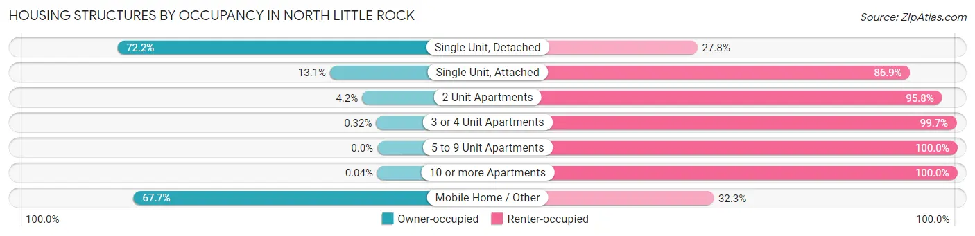 Housing Structures by Occupancy in North Little Rock