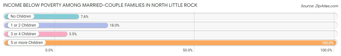 Income Below Poverty Among Married-Couple Families in North Little Rock