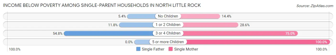 Income Below Poverty Among Single-Parent Households in North Little Rock