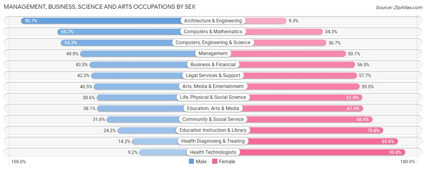 Management, Business, Science and Arts Occupations by Sex in North Little Rock