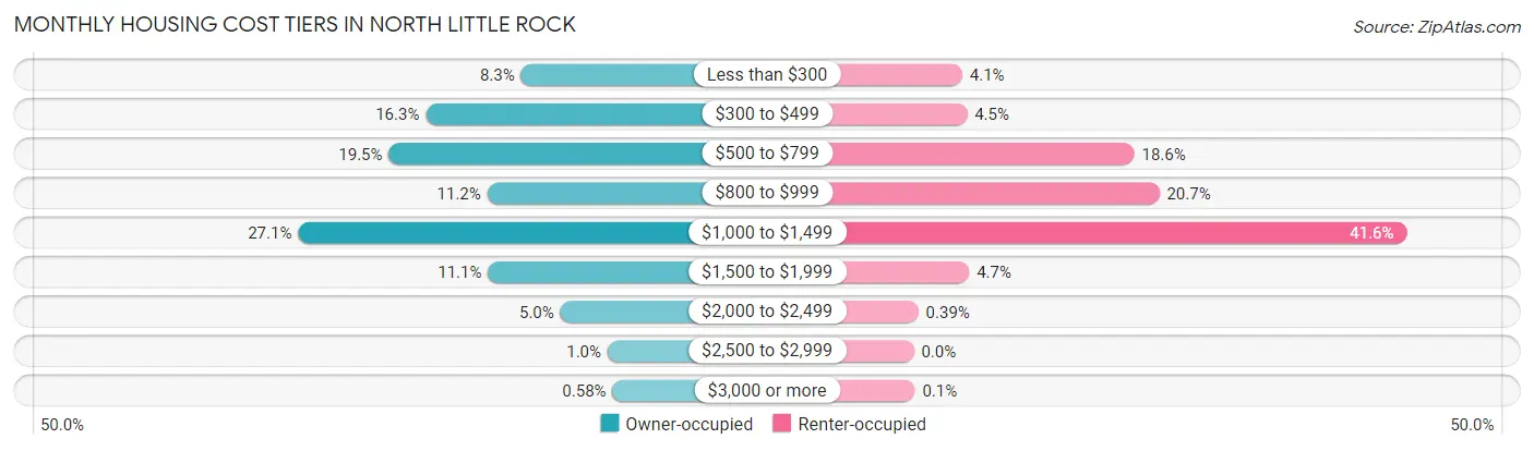 Monthly Housing Cost Tiers in North Little Rock