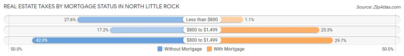 Real Estate Taxes by Mortgage Status in North Little Rock