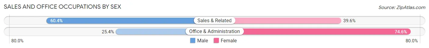Sales and Office Occupations by Sex in North Little Rock