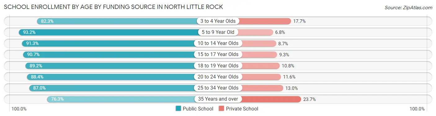 School Enrollment by Age by Funding Source in North Little Rock