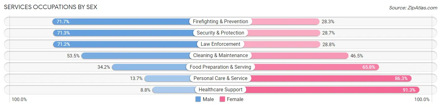 Services Occupations by Sex in North Little Rock