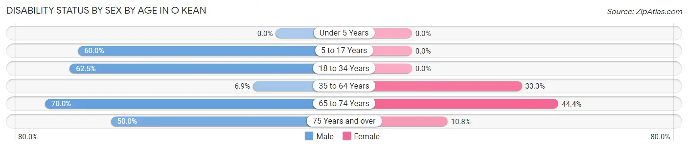 Disability Status by Sex by Age in O Kean