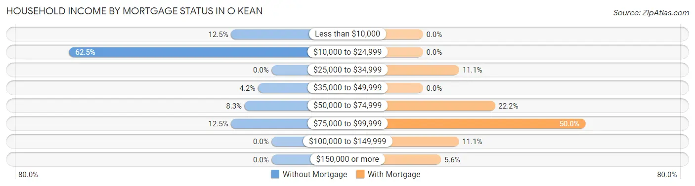 Household Income by Mortgage Status in O Kean