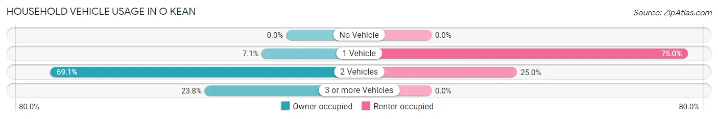 Household Vehicle Usage in O Kean