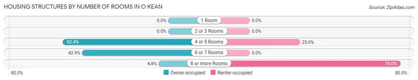 Housing Structures by Number of Rooms in O Kean
