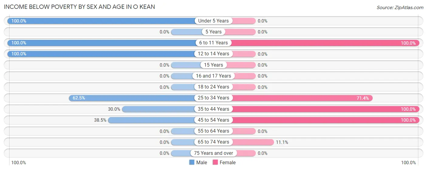 Income Below Poverty by Sex and Age in O Kean