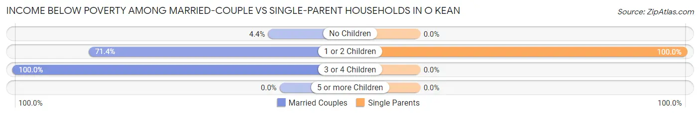 Income Below Poverty Among Married-Couple vs Single-Parent Households in O Kean