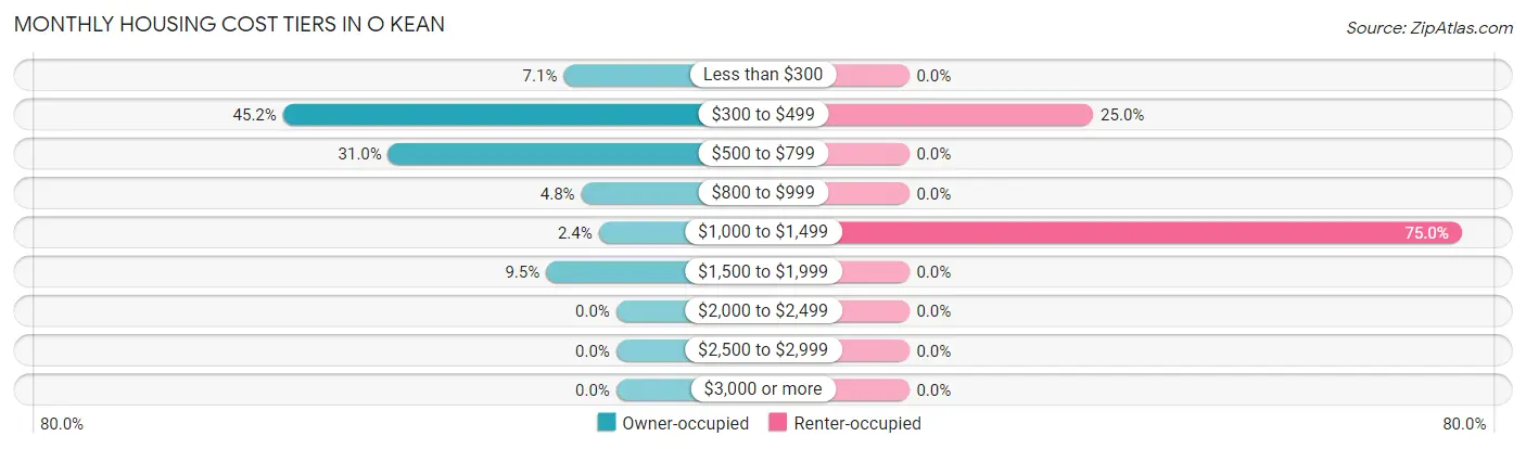 Monthly Housing Cost Tiers in O Kean