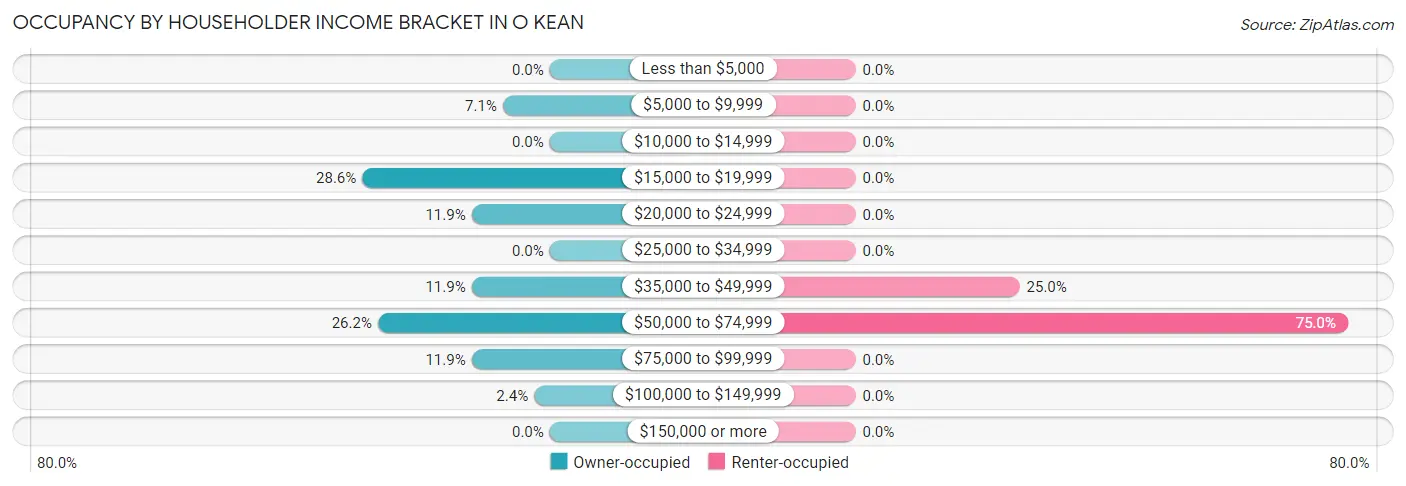Occupancy by Householder Income Bracket in O Kean