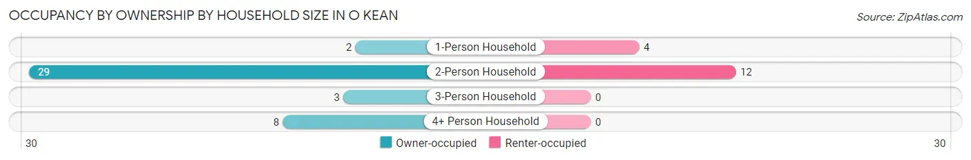 Occupancy by Ownership by Household Size in O Kean