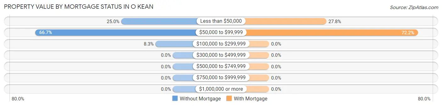 Property Value by Mortgage Status in O Kean