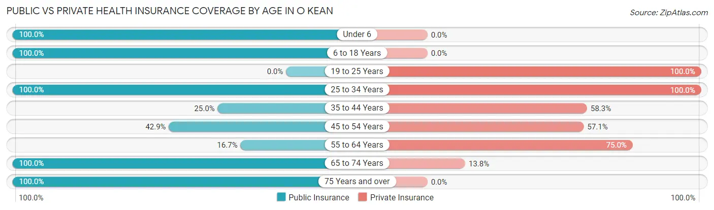 Public vs Private Health Insurance Coverage by Age in O Kean