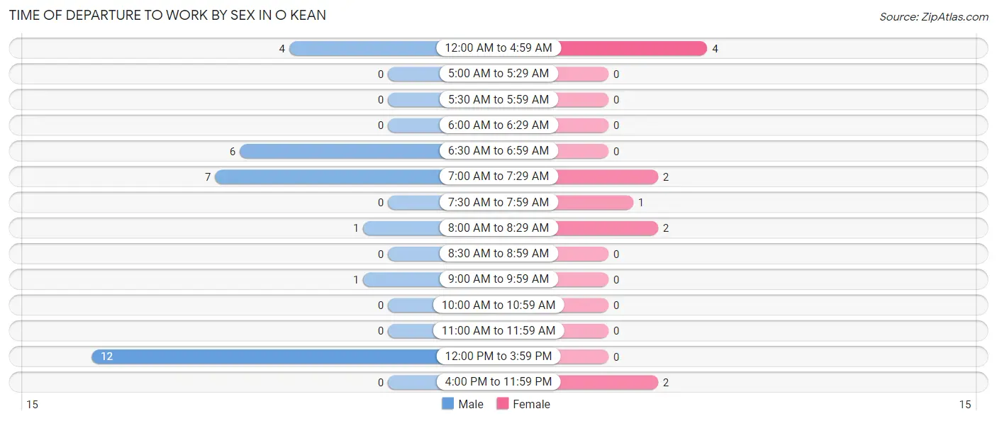 Time of Departure to Work by Sex in O Kean