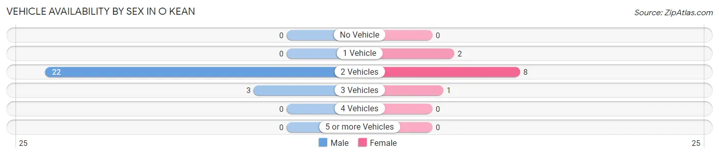 Vehicle Availability by Sex in O Kean