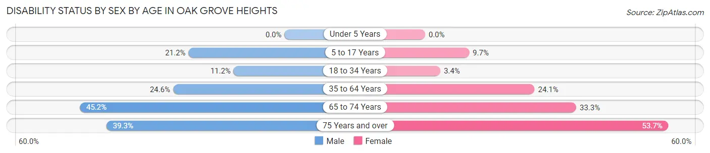 Disability Status by Sex by Age in Oak Grove Heights