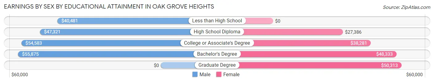 Earnings by Sex by Educational Attainment in Oak Grove Heights