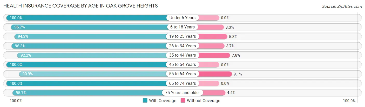 Health Insurance Coverage by Age in Oak Grove Heights