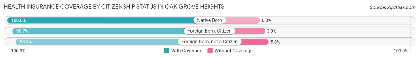 Health Insurance Coverage by Citizenship Status in Oak Grove Heights