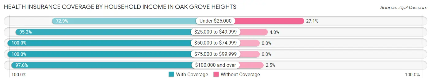 Health Insurance Coverage by Household Income in Oak Grove Heights