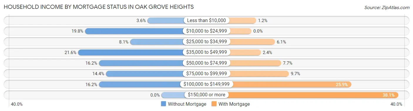 Household Income by Mortgage Status in Oak Grove Heights