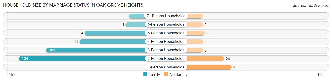 Household Size by Marriage Status in Oak Grove Heights