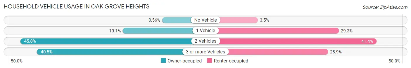 Household Vehicle Usage in Oak Grove Heights