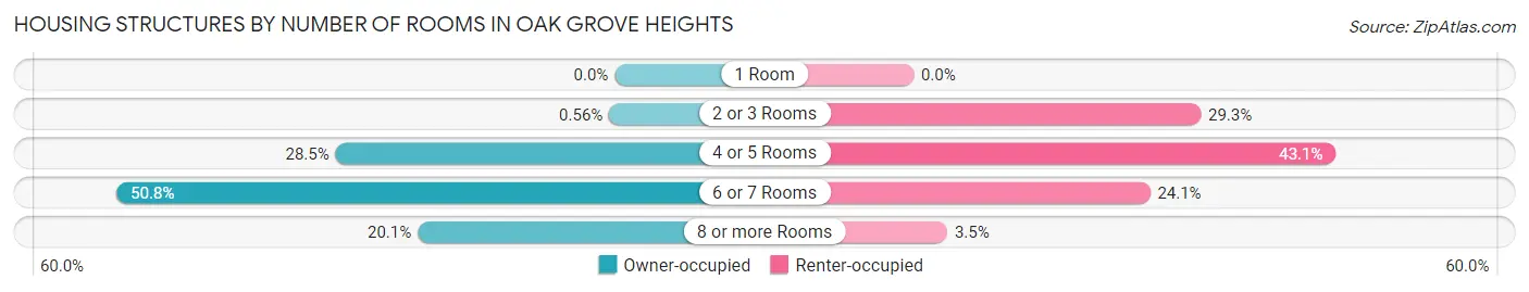 Housing Structures by Number of Rooms in Oak Grove Heights