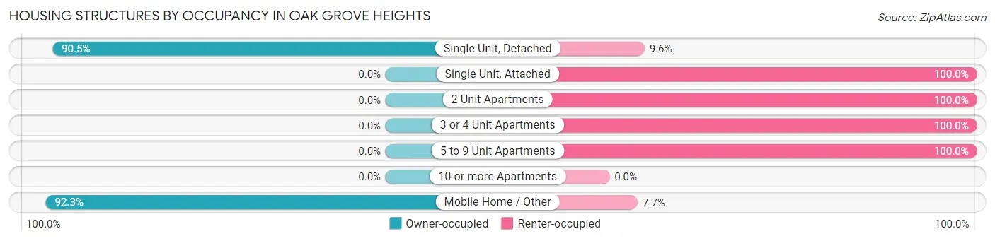 Housing Structures by Occupancy in Oak Grove Heights